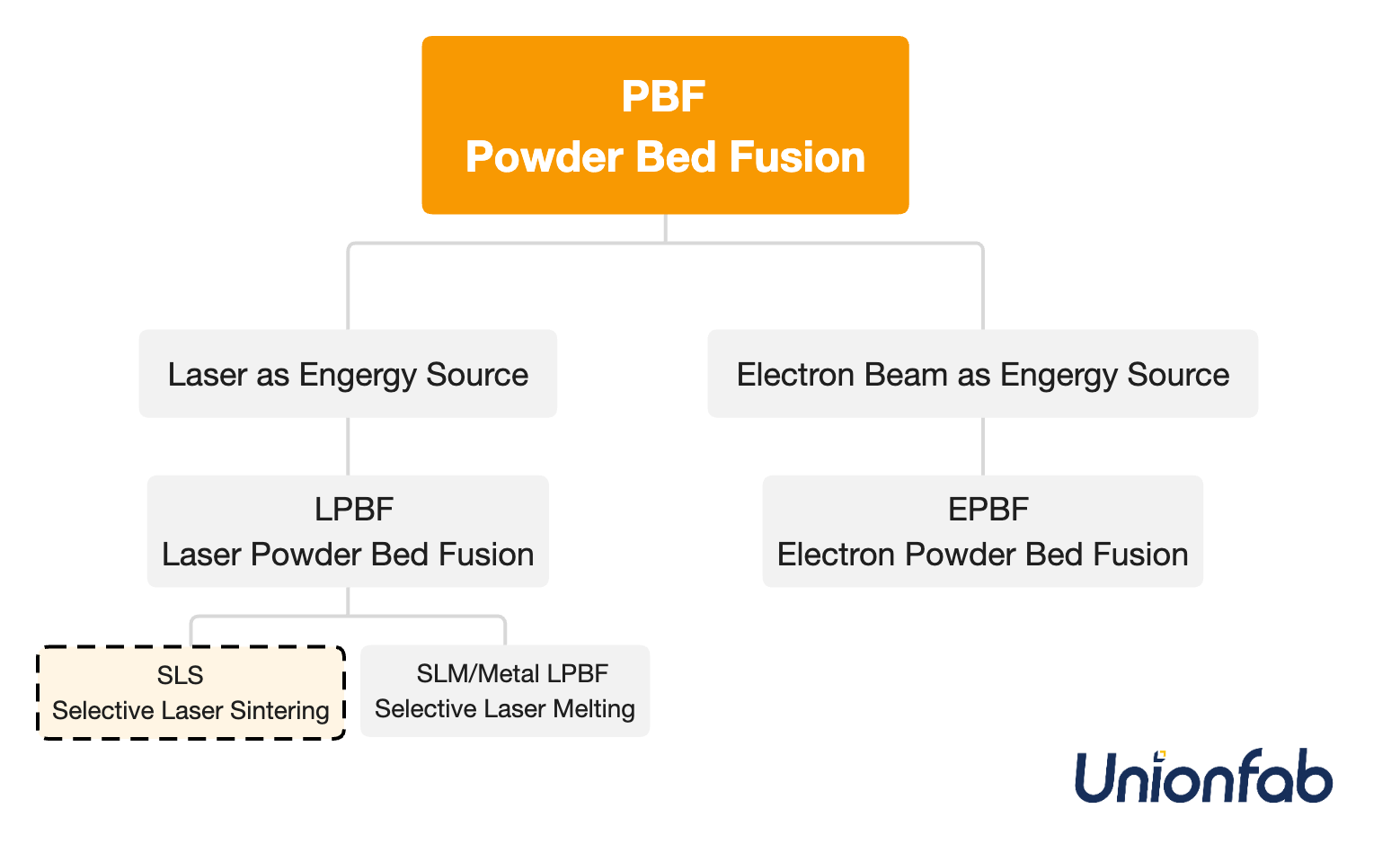 SLS belongs to powder bed fusion.