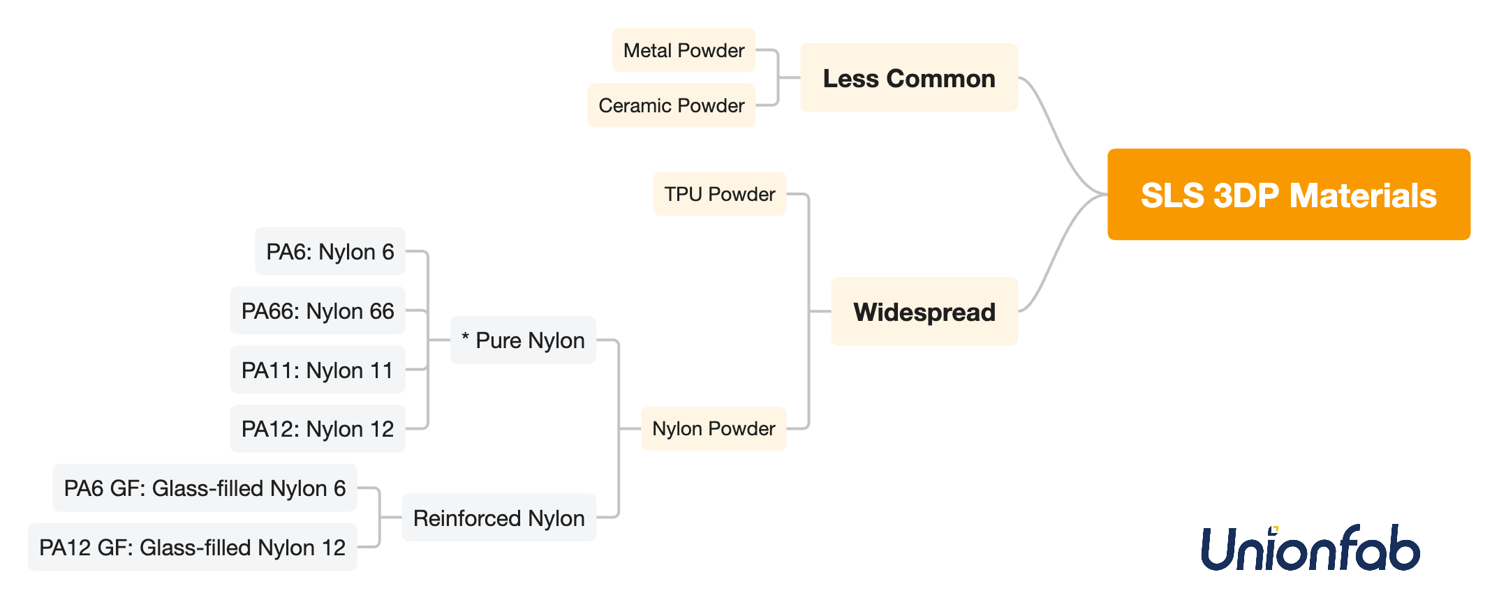 Materials for SLS 3D Printing