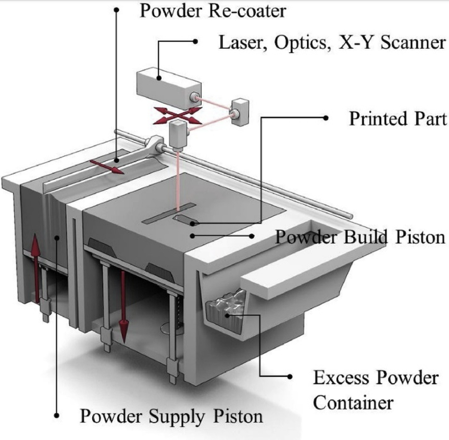 Schematic of a Typical SLS 3D Printer  