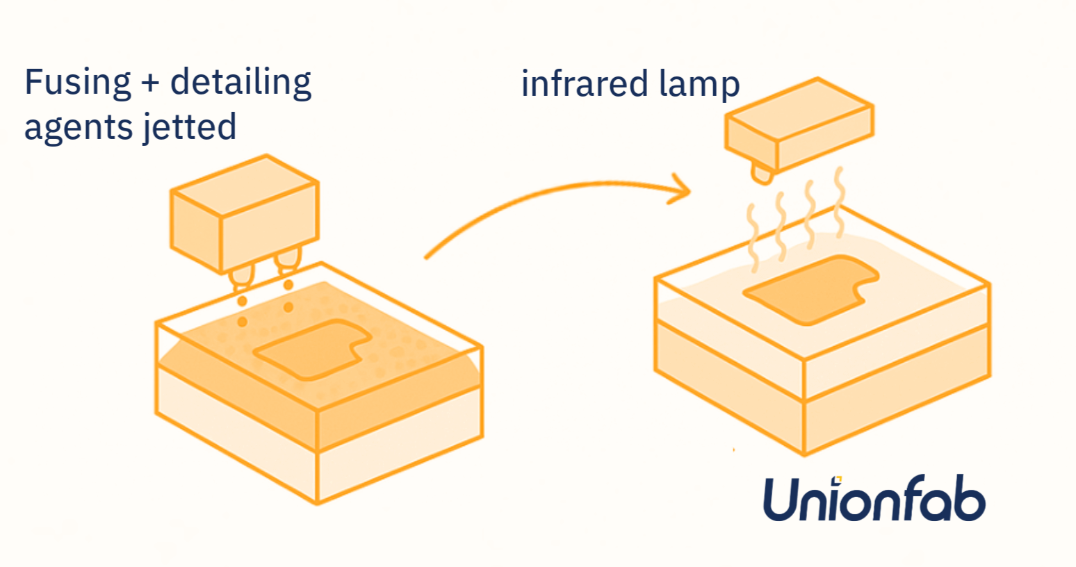 Illustration showing the MJF process with fusing and detailing agents being jetted onto powder layers, followed by infrared heat to fuse selected regions.