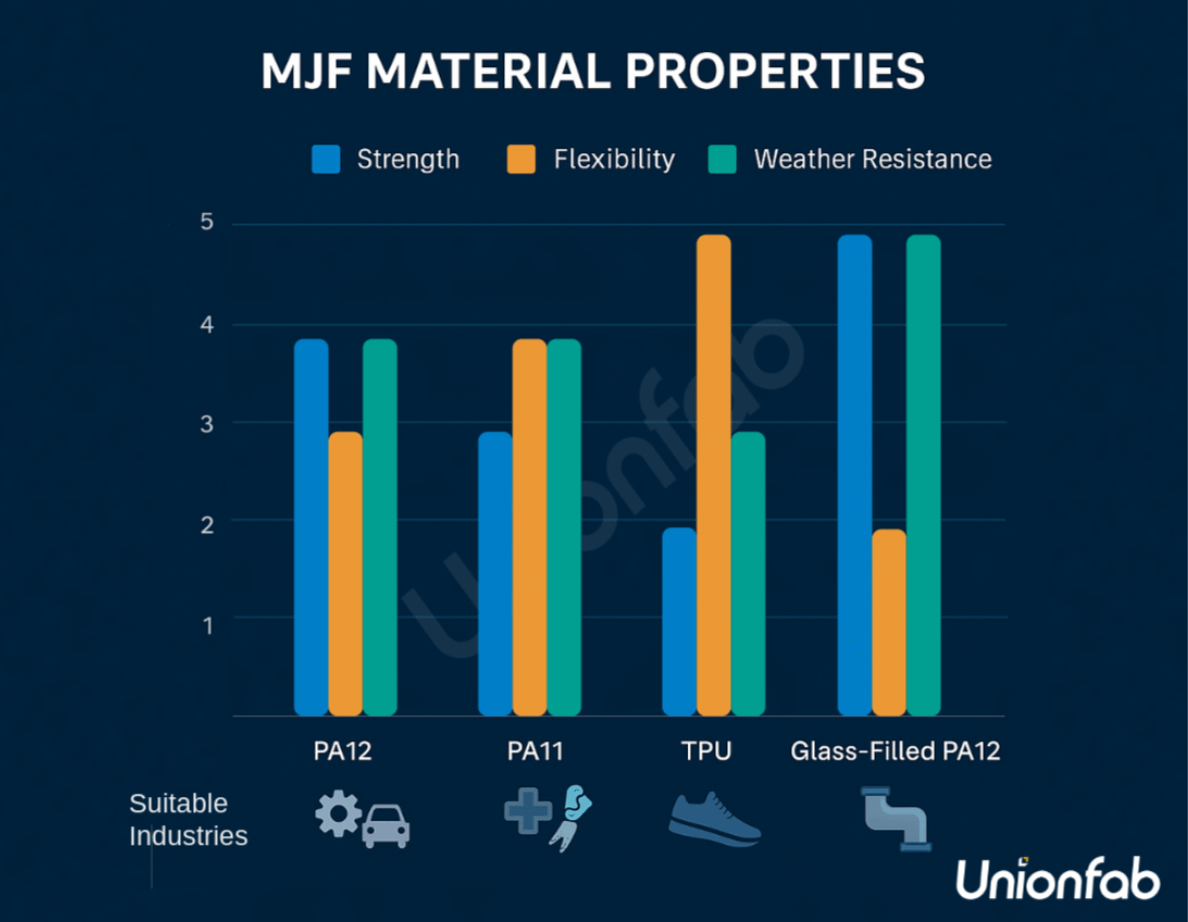 Bar chart comparing strength, flexibility, and weather resistance across PA12, PA11, TPU, and PA12 GF