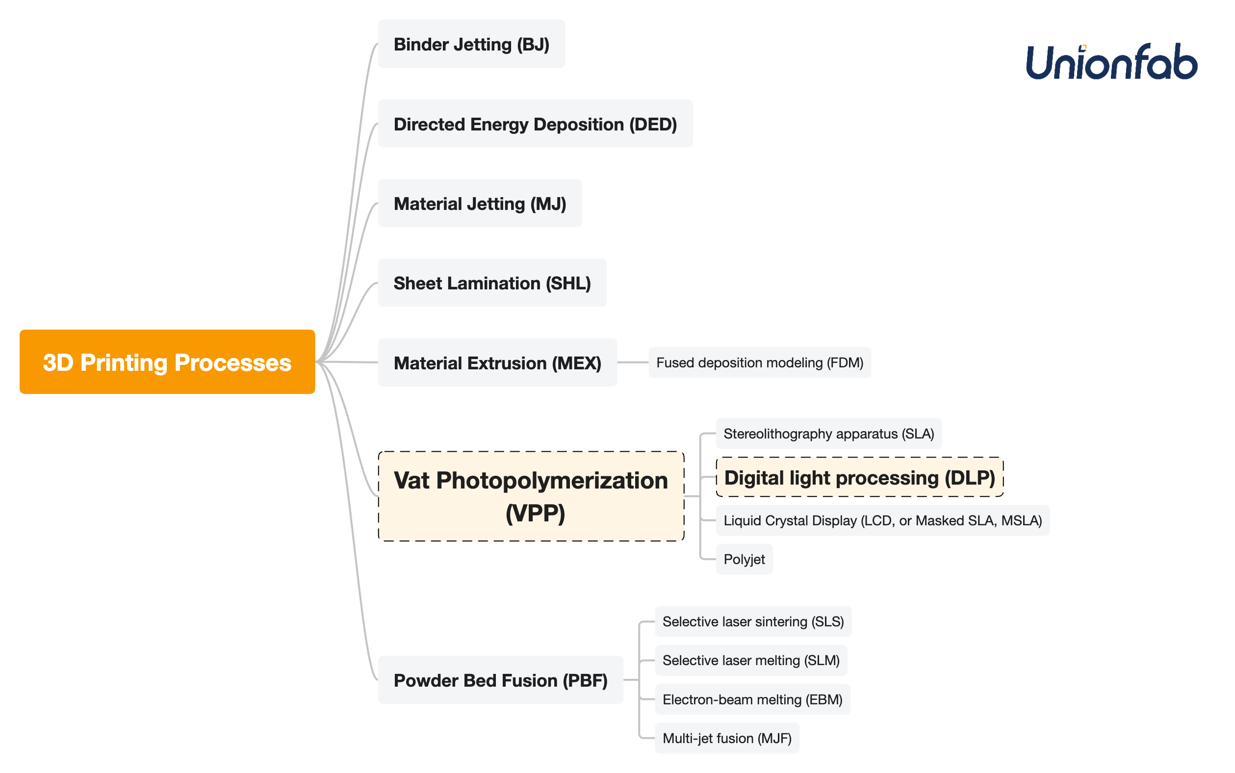 DLP 3d printing belongs to vat photopolymerization