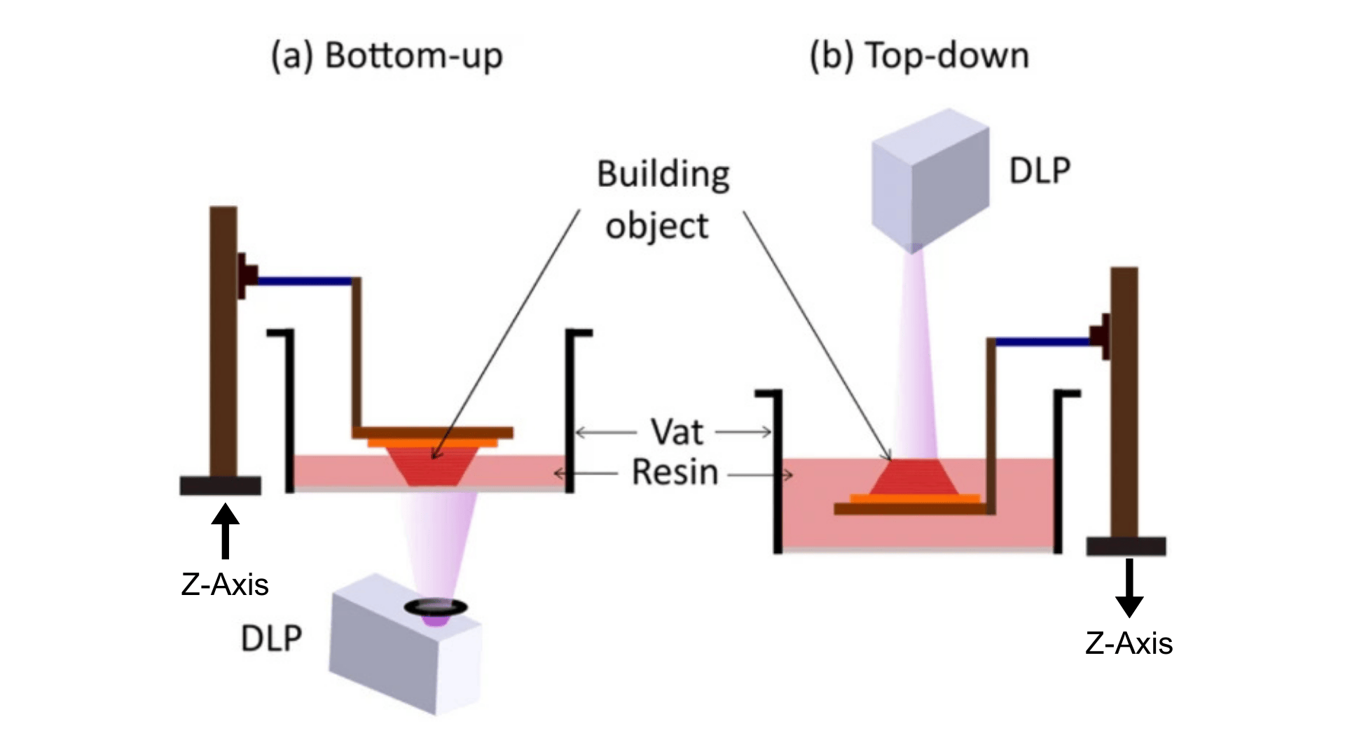 schematic of bottom-up and top-down 3d printing