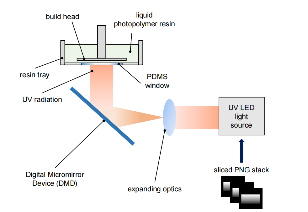 schematic of a dlp 3d printer