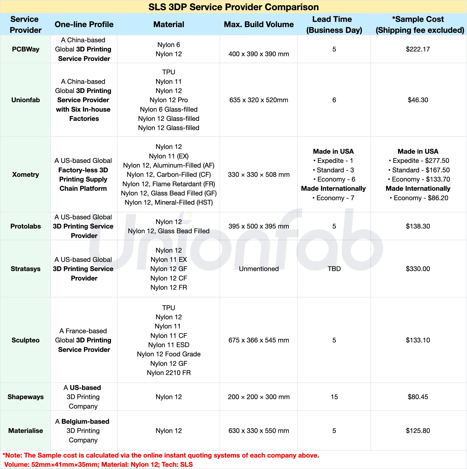 The table compares key sls 3dp service providers globally in terms of their materials, max build volume, lead time and cost.