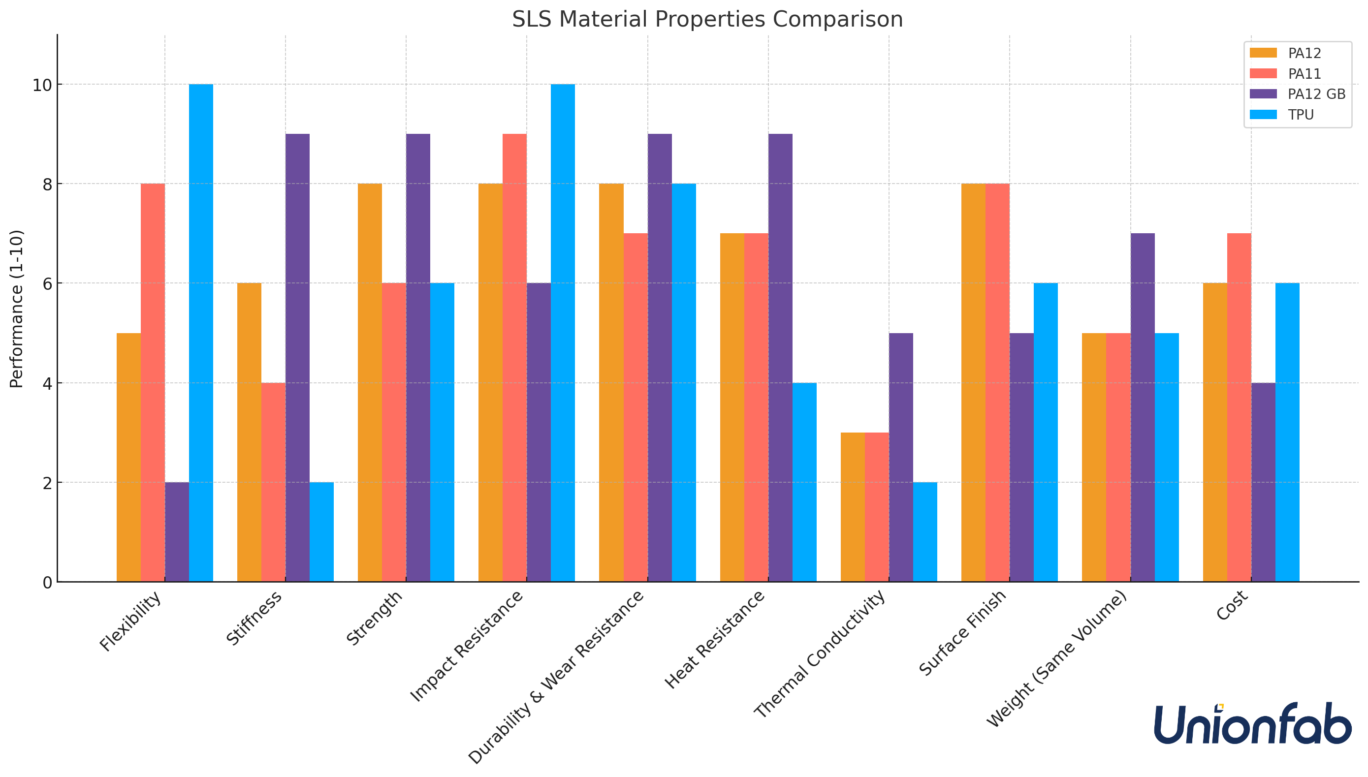 SLS material properties comparison