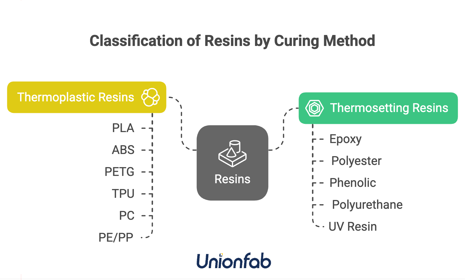 Types of resins by curing method
