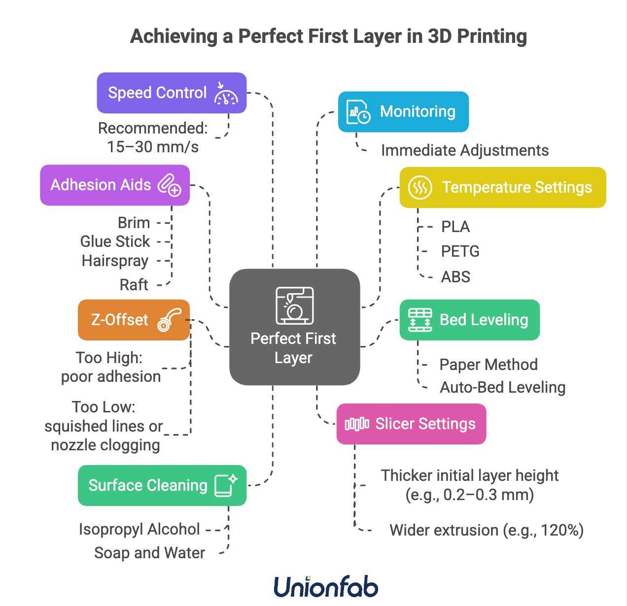 how to achieve a perfect first layer in 3d printing