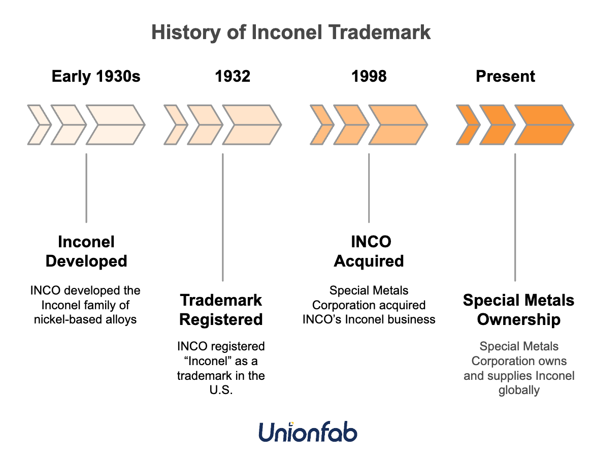 history of inconel trademark