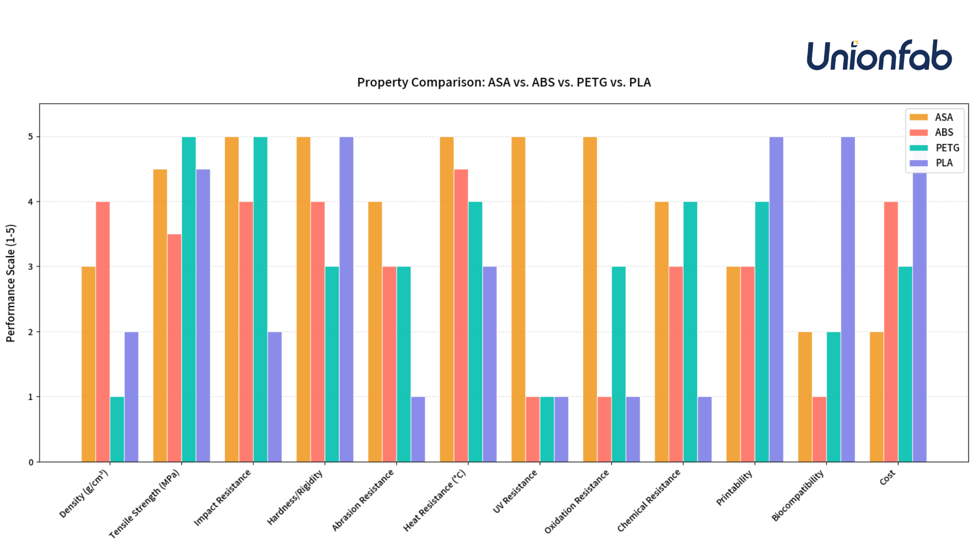 Property Comparison: ASA vs ABS vs PETG vs PLA: