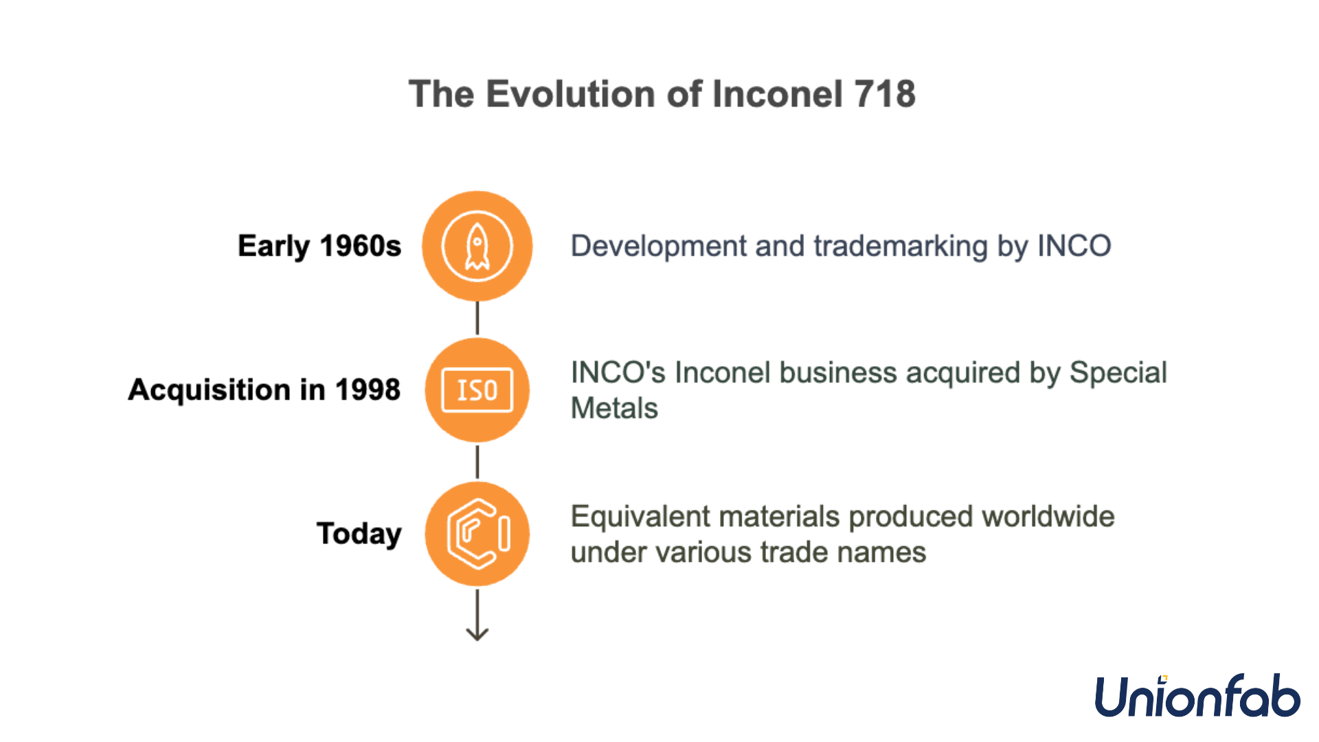 the evolution of inconel 718