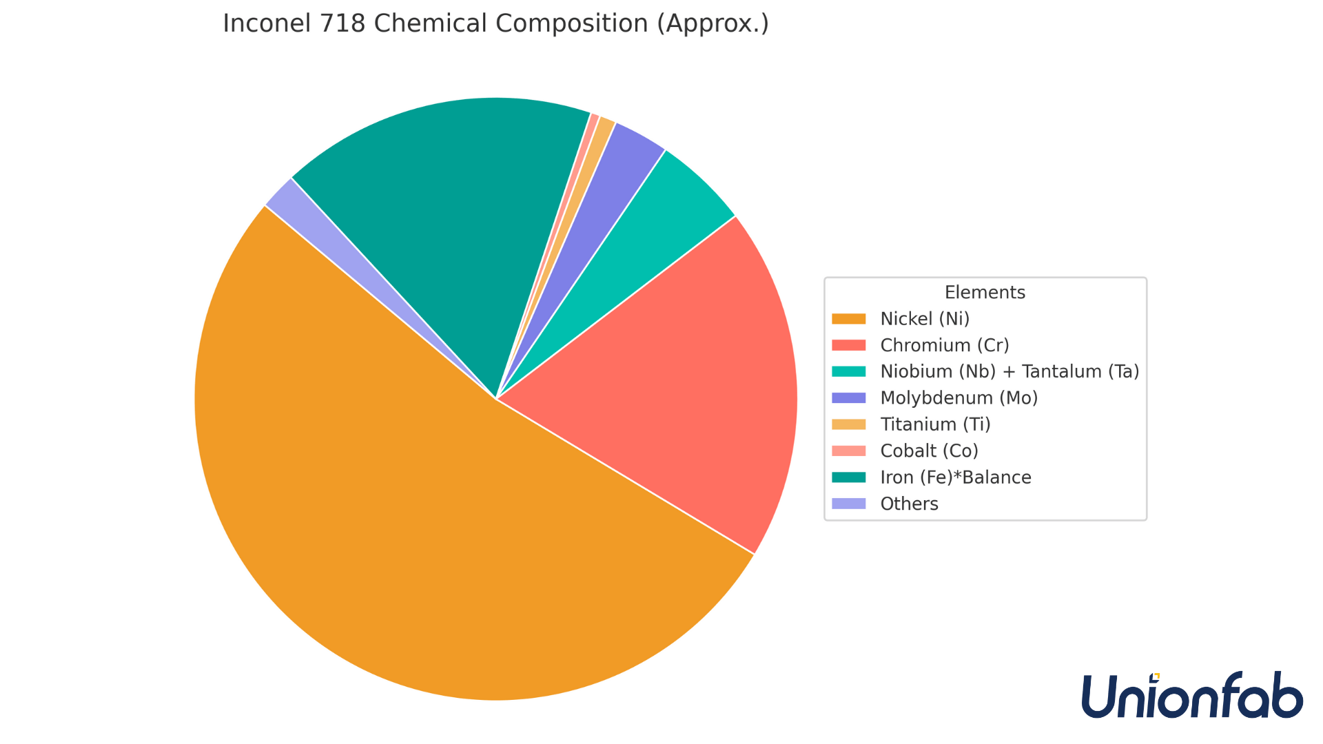 Inconel 718 Composition