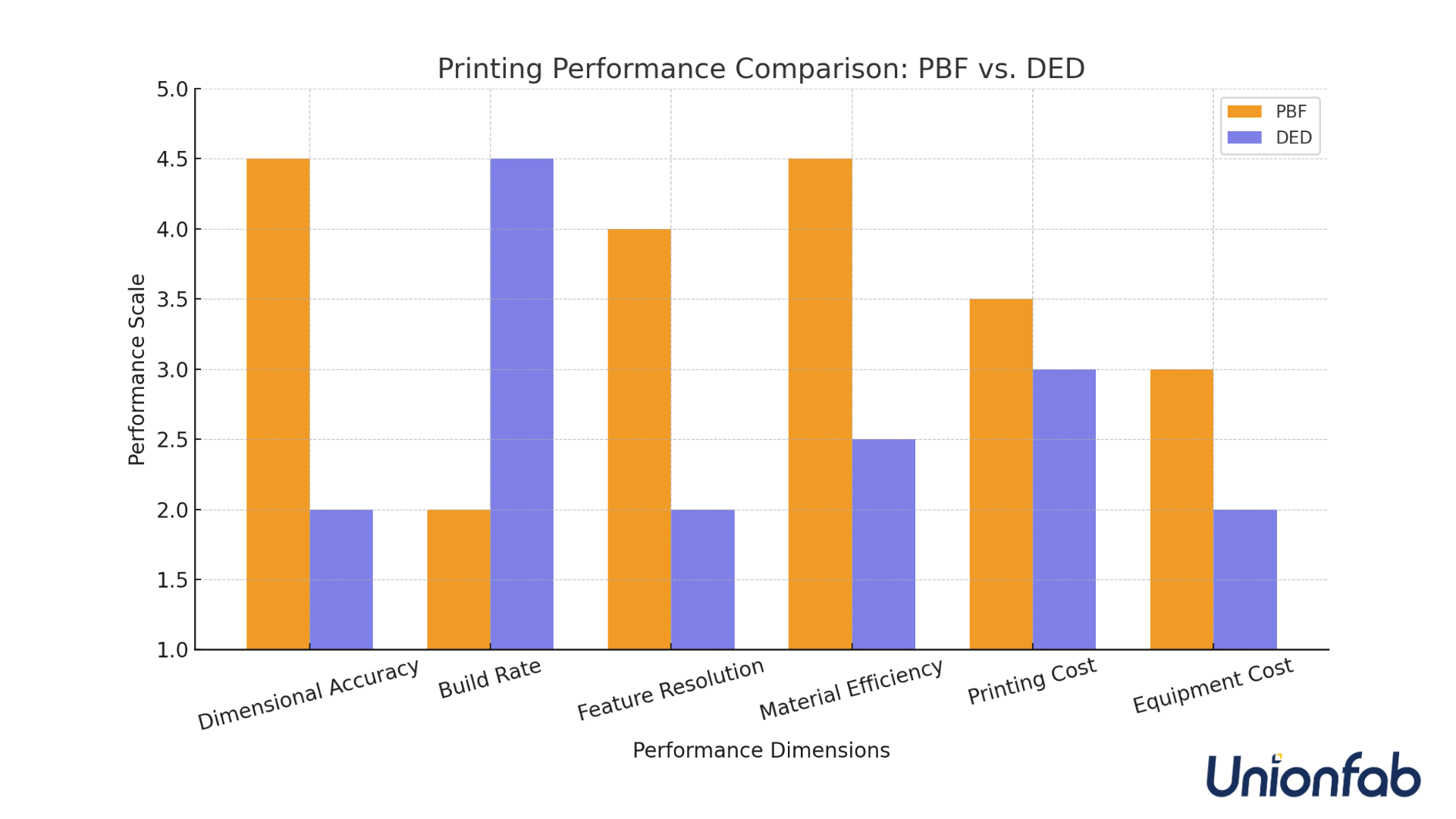 Printing Perormance: PBF vs. DED for Inconel 718