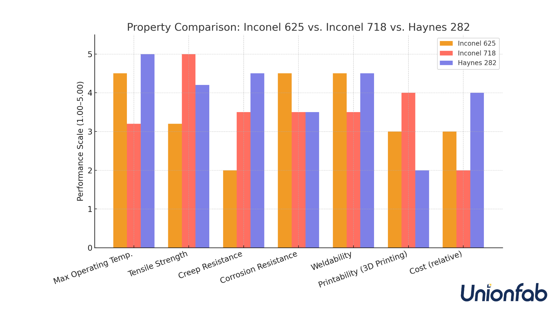 Inconel 625 vs. Inconel 718 vs. Haynes 282: property comparison