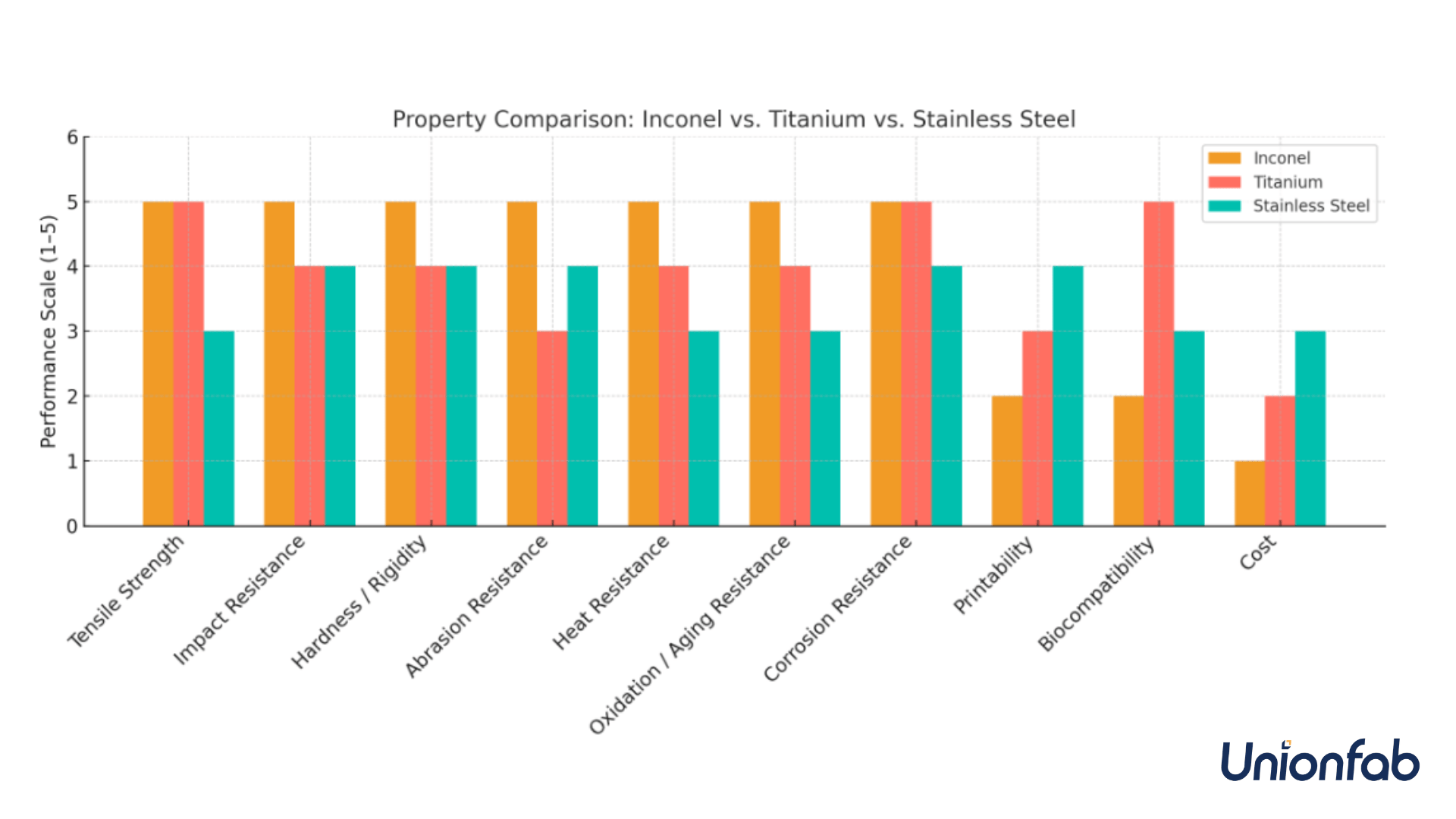 Property Comparison: Inconel vs. Titanium vs. Stainless Steel