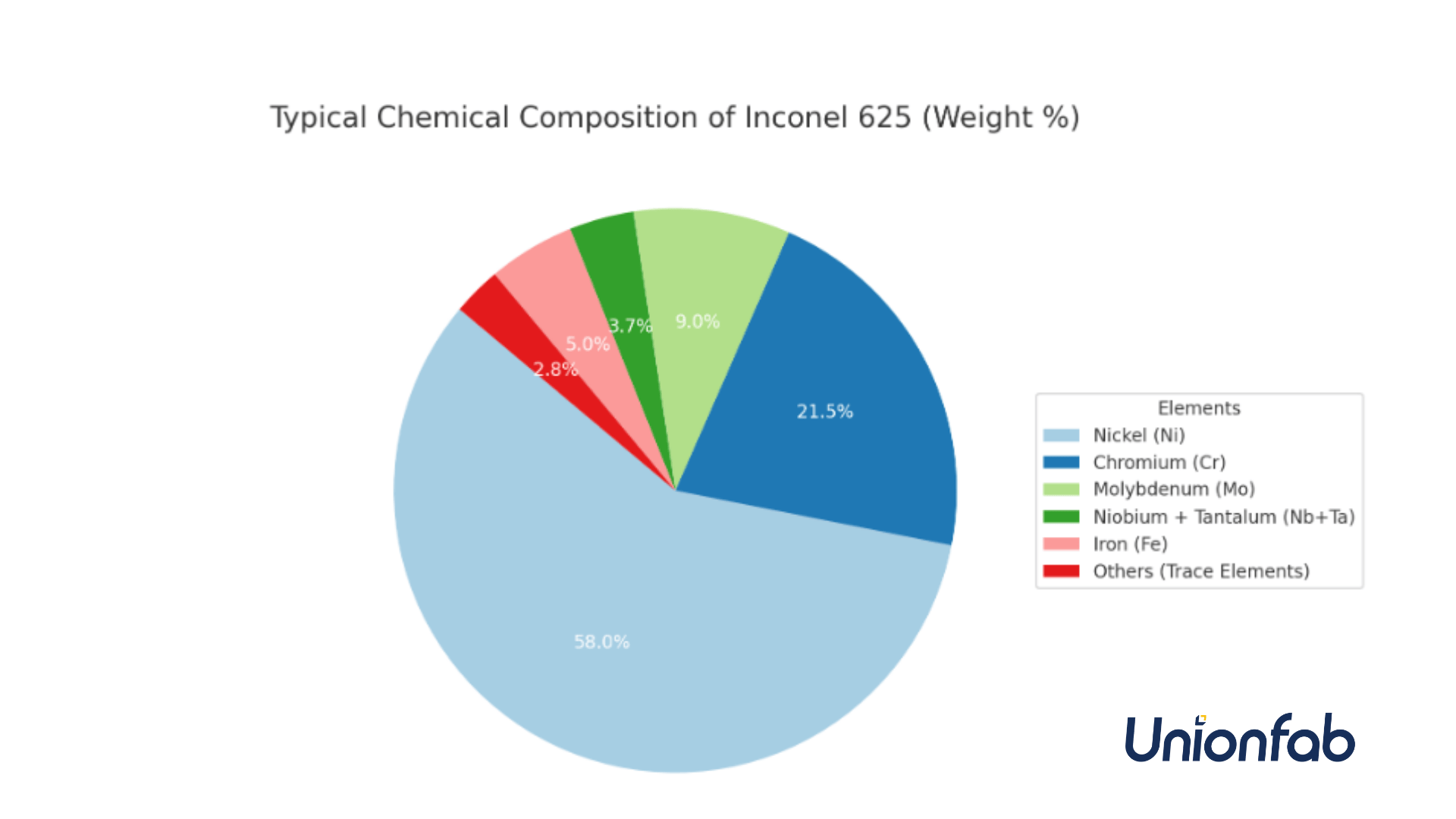chemical composition of inconel 625