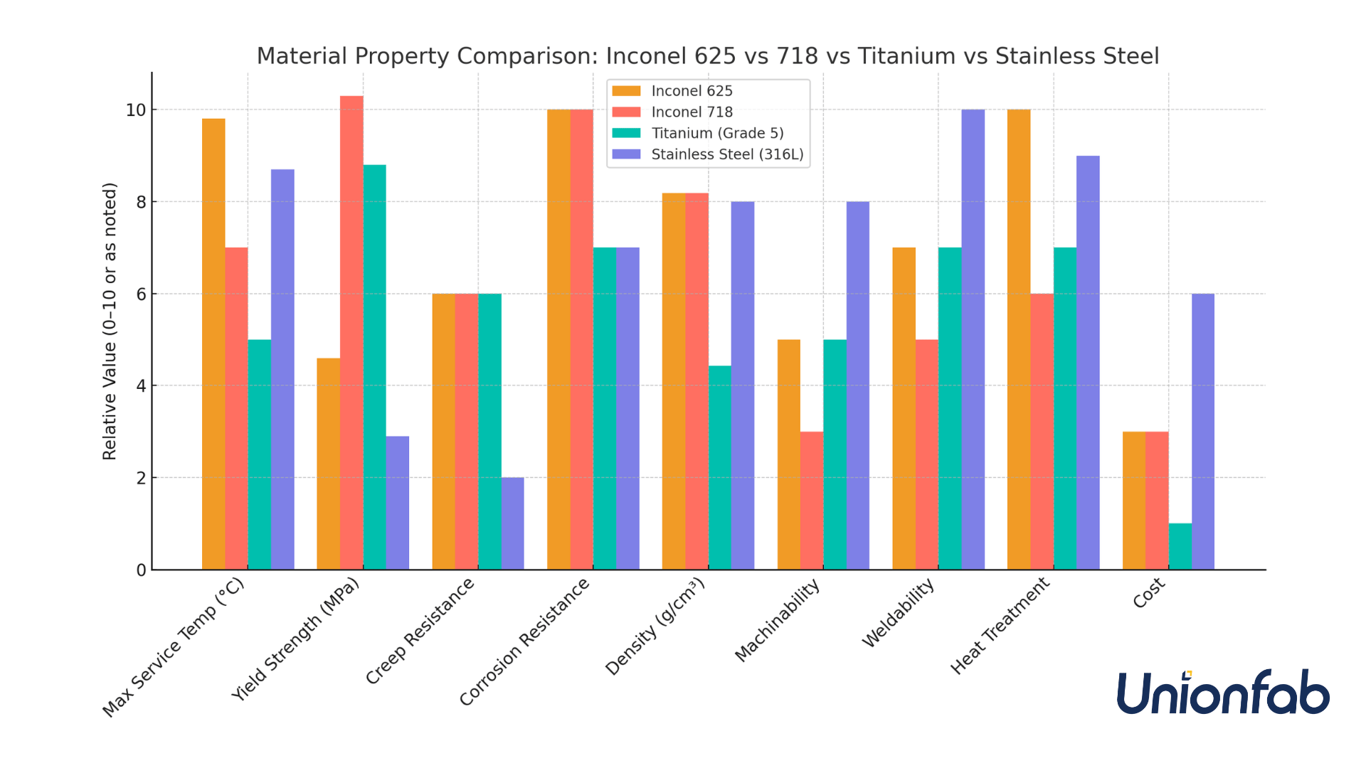 Inconel 625 vs Inconel 718 vs. Titanium vs. Stainless steel