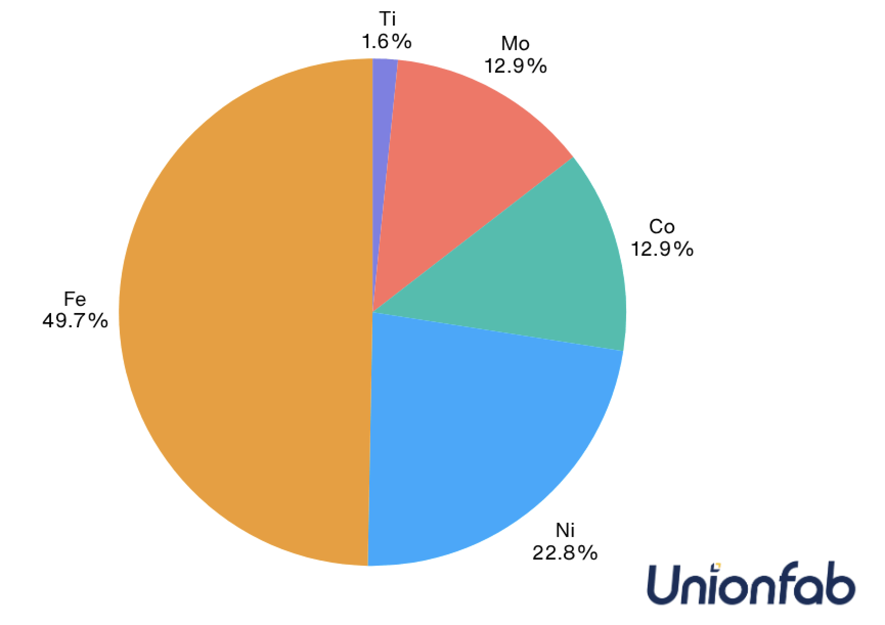 Typical Chemical Composition of Maraging Steel Grade 18Ni(300)
