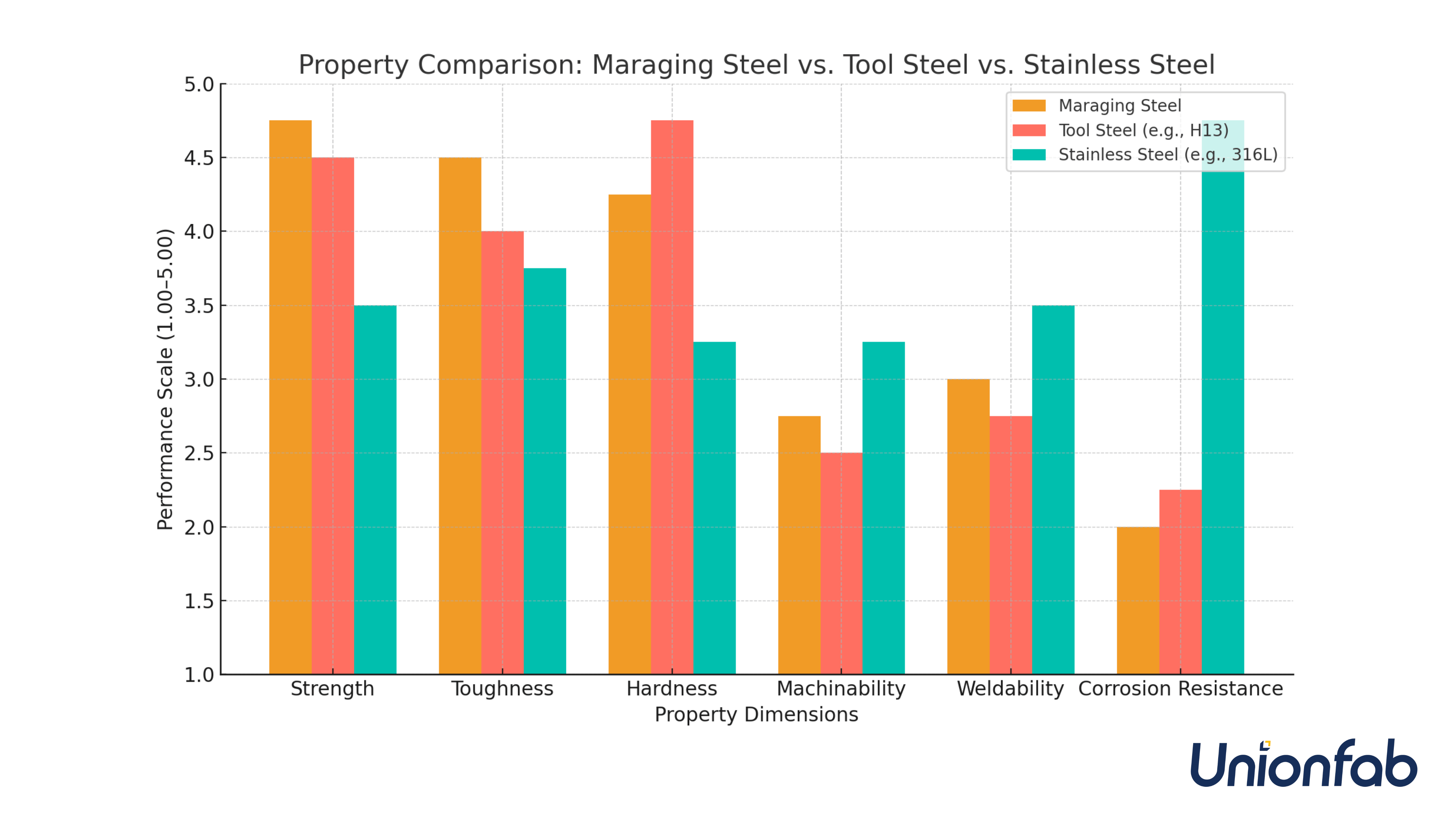Property Comparison of Maraging Steel with Tool Steel and Stainless Steel