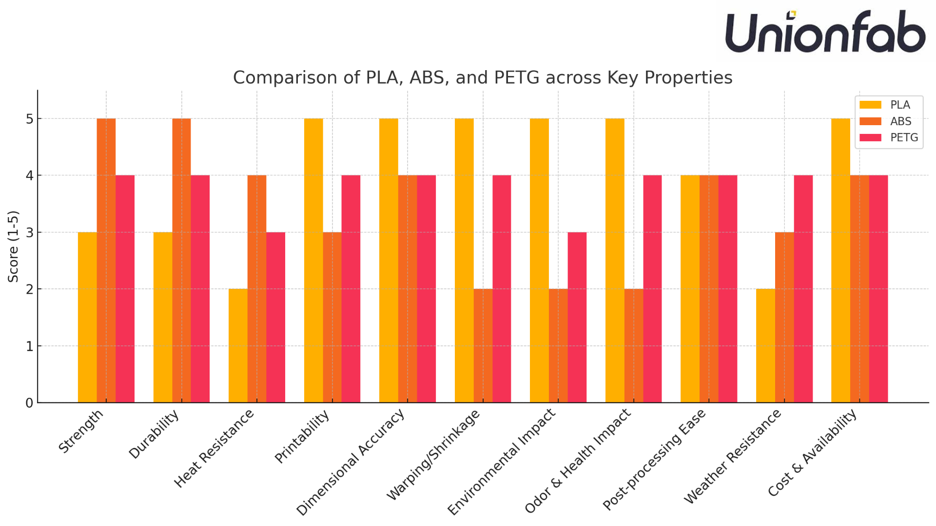 Key Properties Comparison of PLA, ABS, and PETG