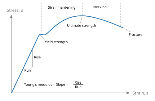 Stress–strain curve typical of a low-carbon steel