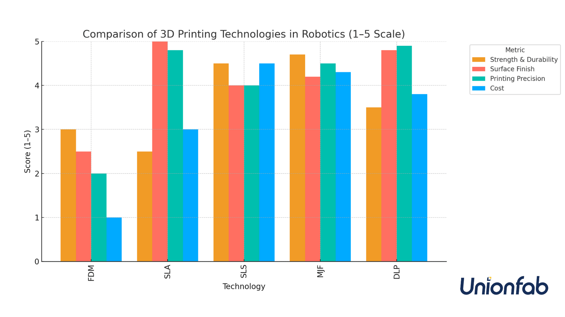 Comparison of 3D Printing Technologies Suitable for Robot Manufacturing