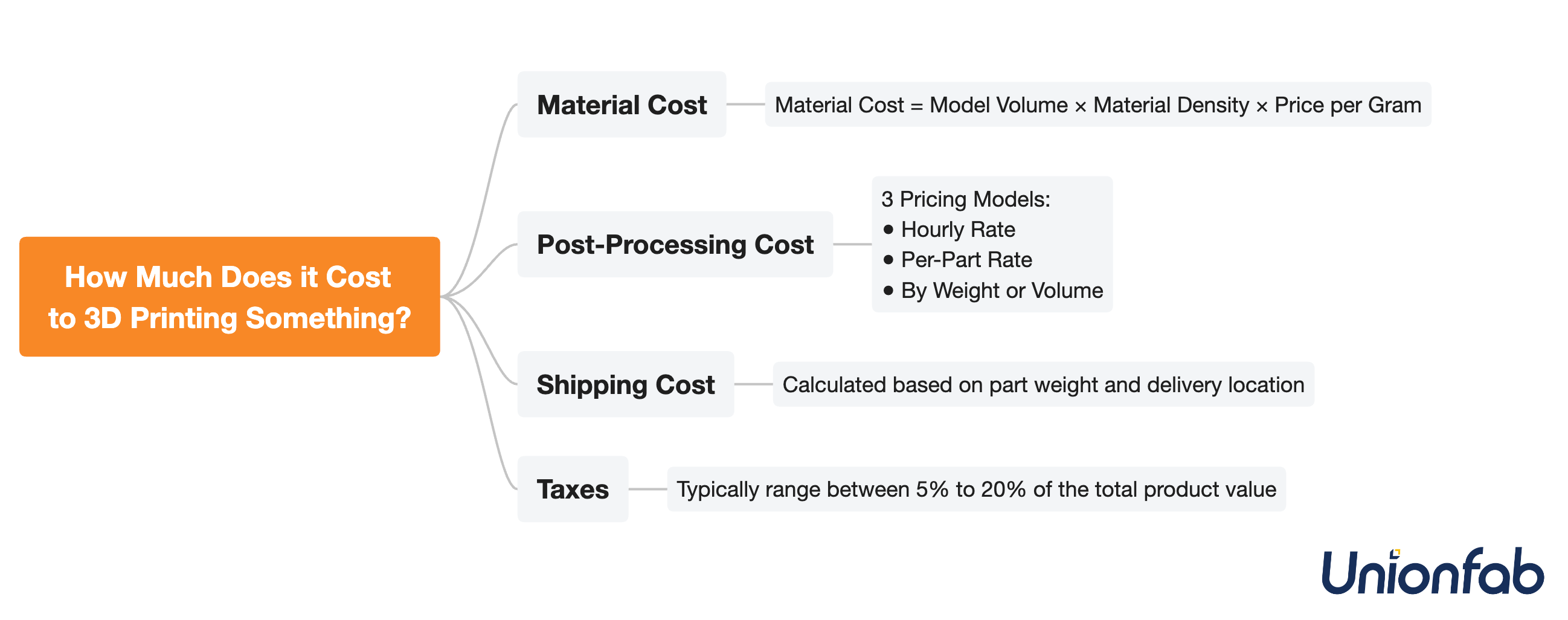 How Much Does 3D Printing Robot Parts Cost?