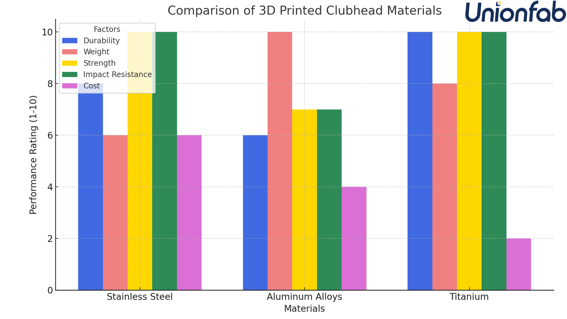 comparison of 3d printed clubhead materials