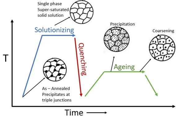 The Age Hardening Process