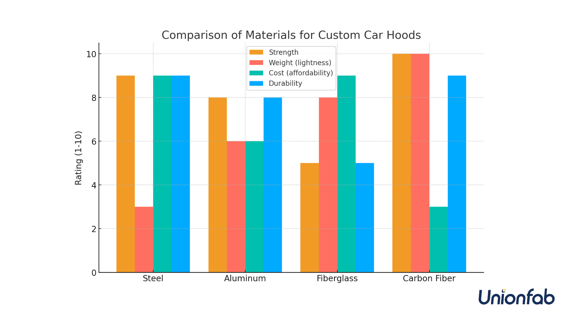 Comparison of materials for custom car hoods