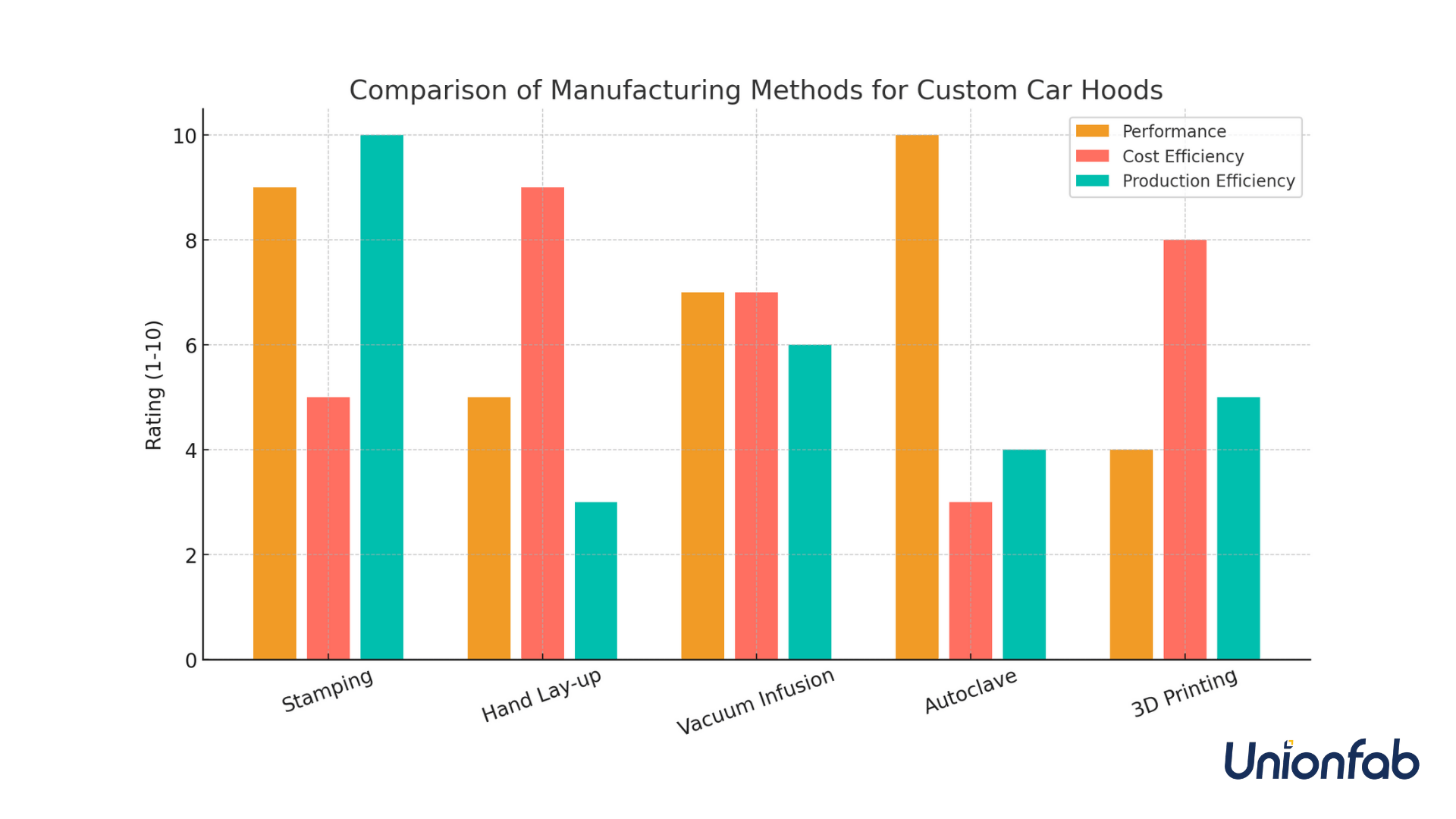 Comparison of manufacturing methods for custom car hoods