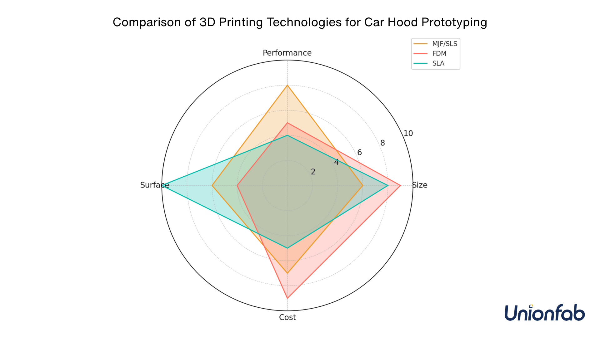 Comparison of 3D Printing Technologies for Car Hood Prototyping