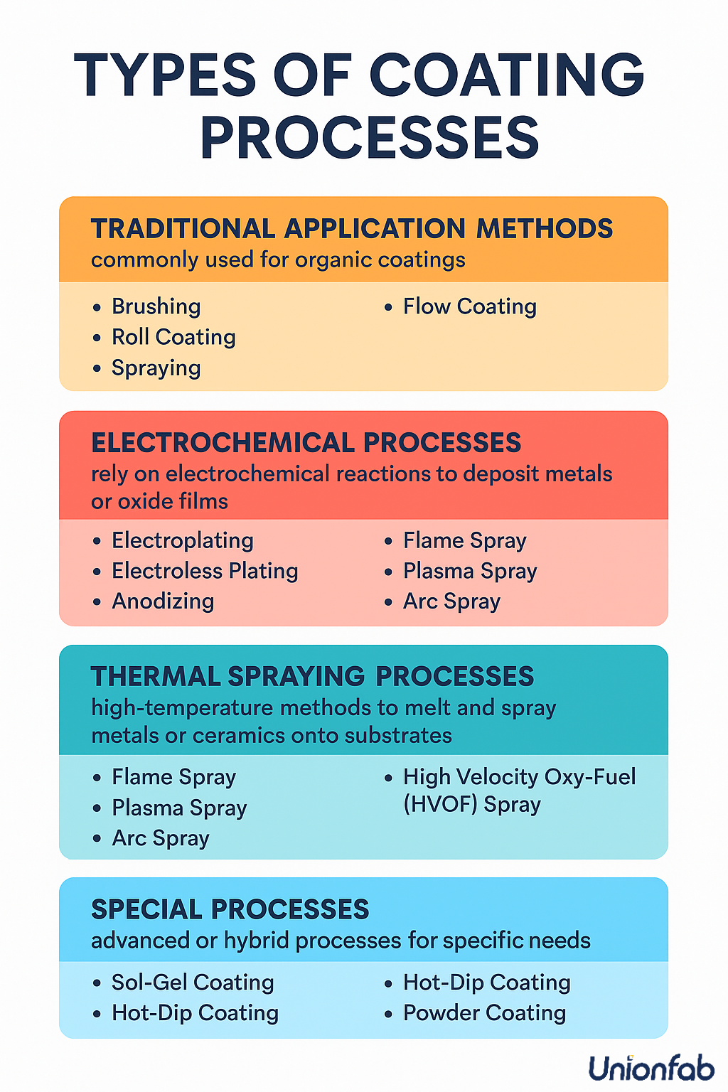 typrs of coating processes