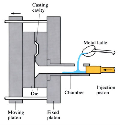Pressure Casting