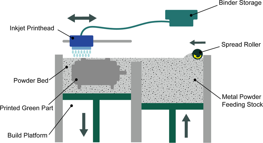 Schematic of the Binder Jetting 3D Printing Process  Source: researchgate.com