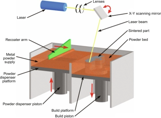DMLS Process  Source: sciencedirect.com