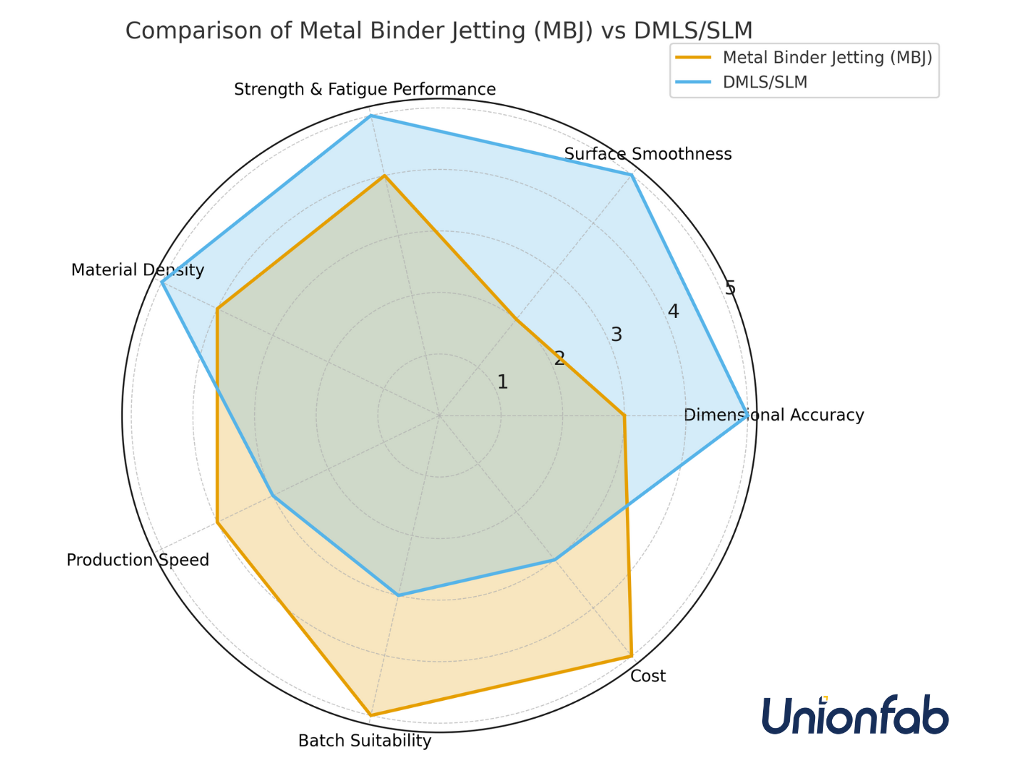 Comparison of Metal Binder Jetting (MBJ) vs DMLS/SLM Source: Unionfab