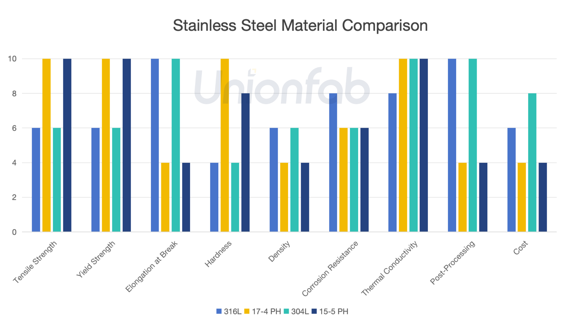 Stainless Steel Material Comparison by Unionfab