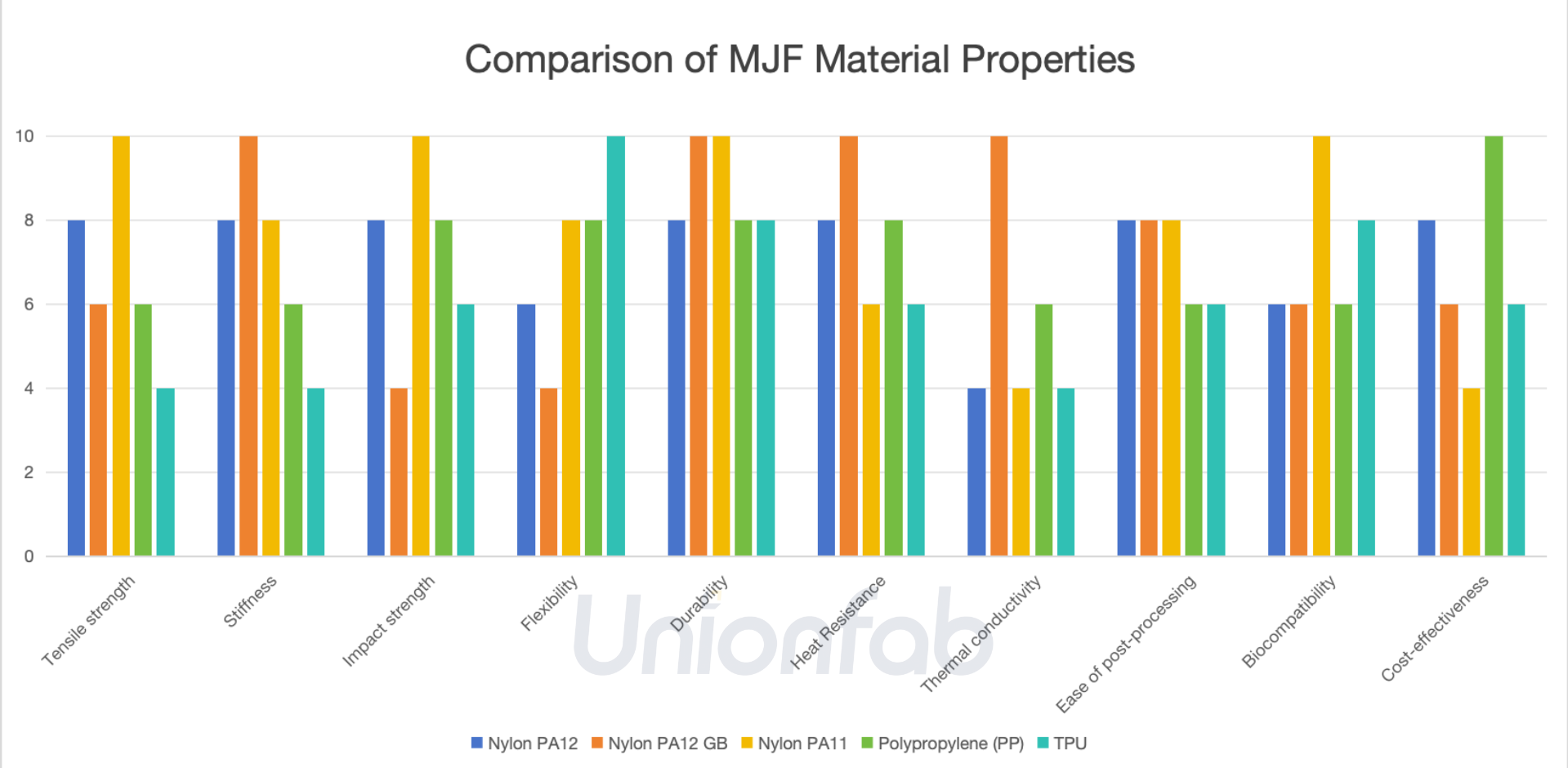 Comparison of MJF Material Properties