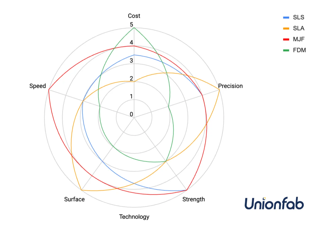 Radar Chart Comparing SLS, SLA, MJF, and FDM