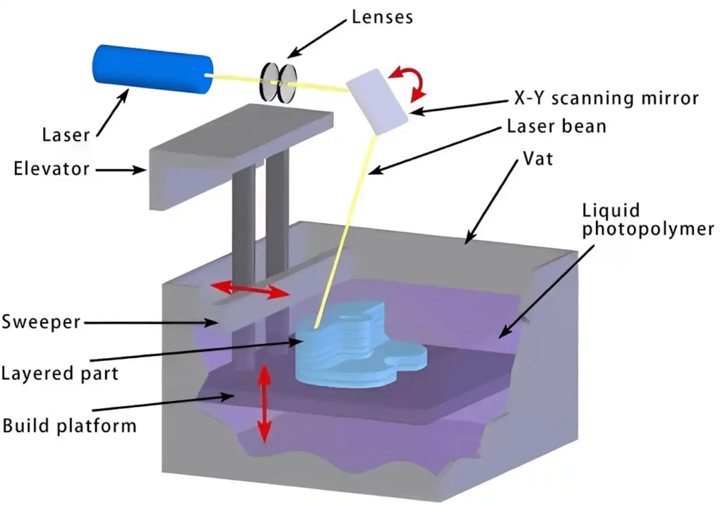 SLA Process Source: custompartnet.com