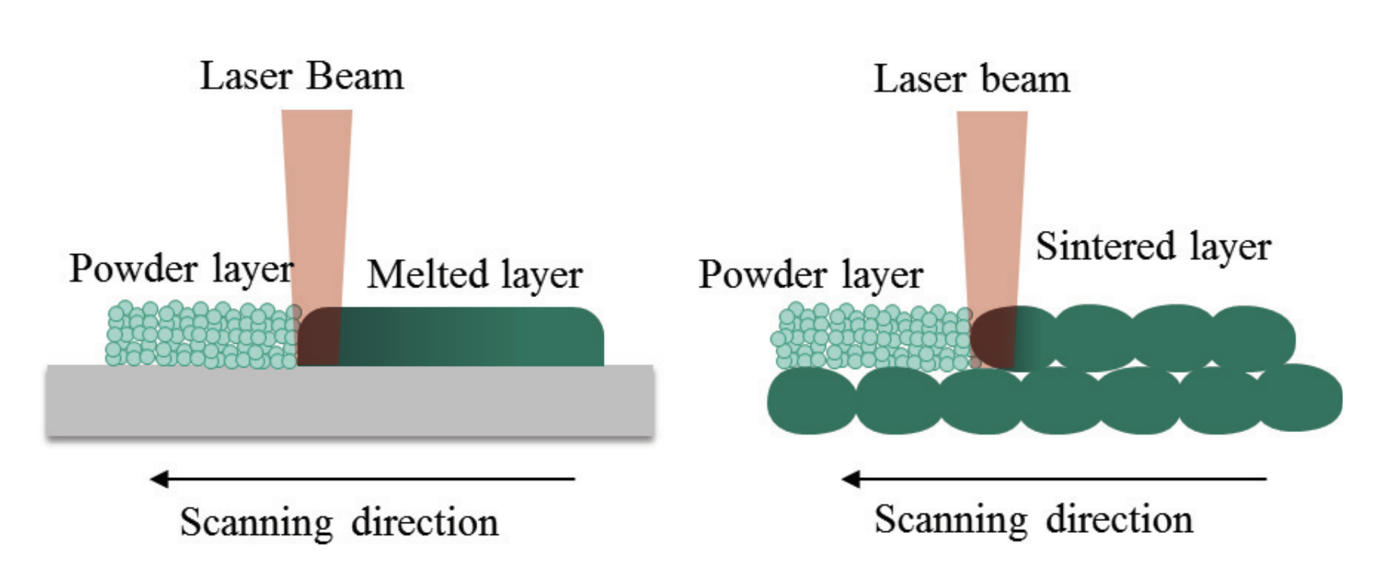 State-of-the-art Laser Additive Manufacturing for Hot-work Tool Steels  Source: researchgate.net