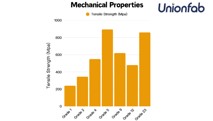 Titanium Grades Mechanical Properties