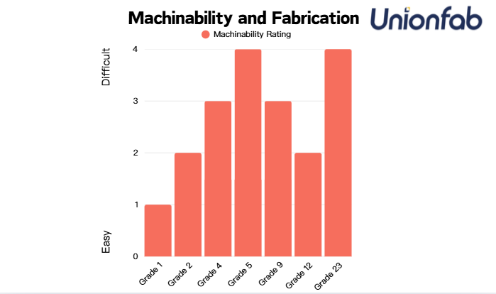Titanium Grades Machinability Rating