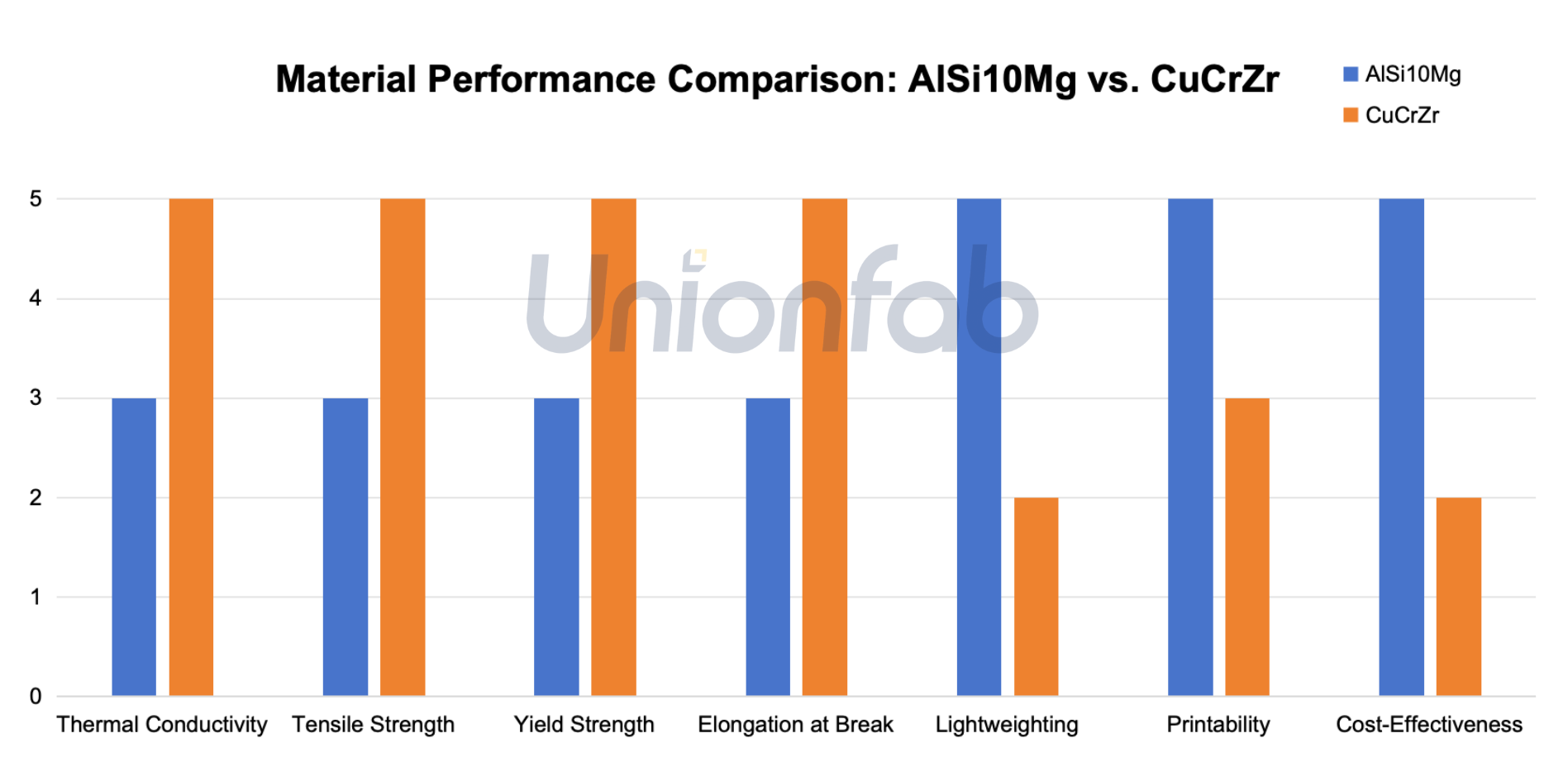 Comparison: AlSi10Mg vs. CuCrZr