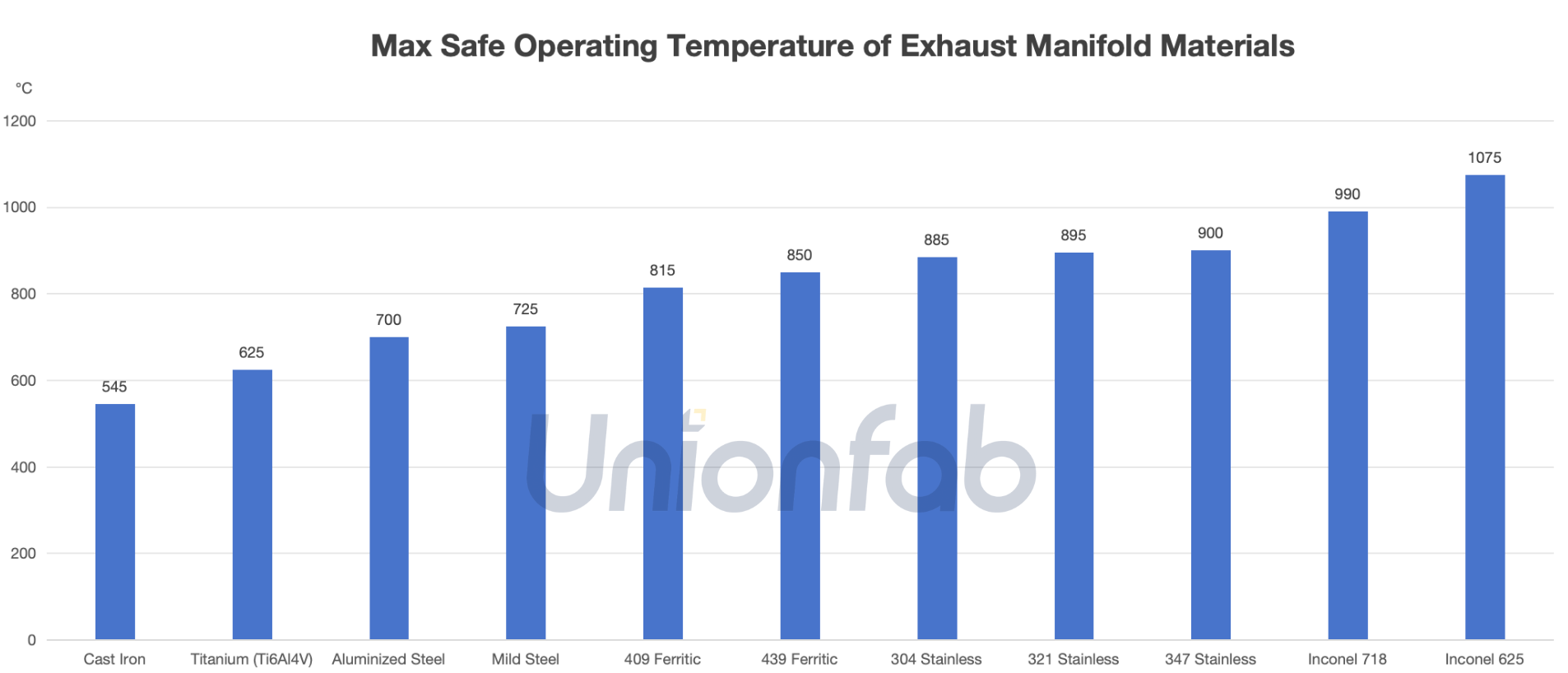 Max Safe Operating Temperature of Exhaust Manifold Materials