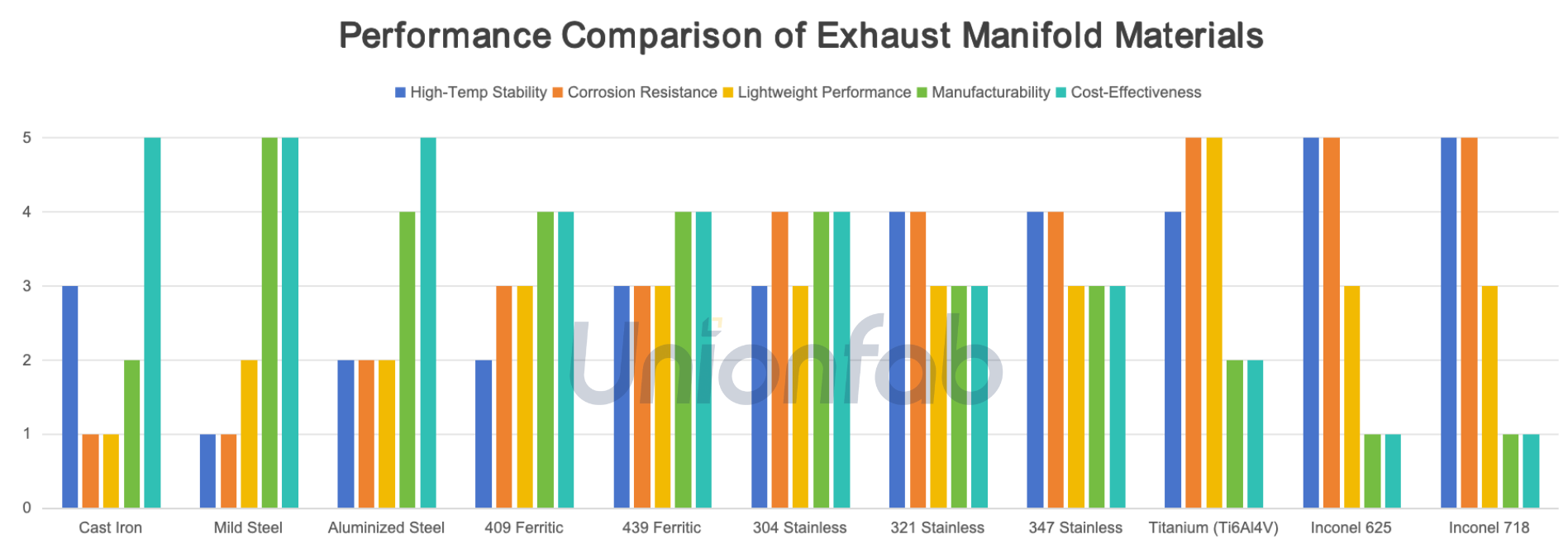 Performance Comparison of Exhaust Manifold Materials