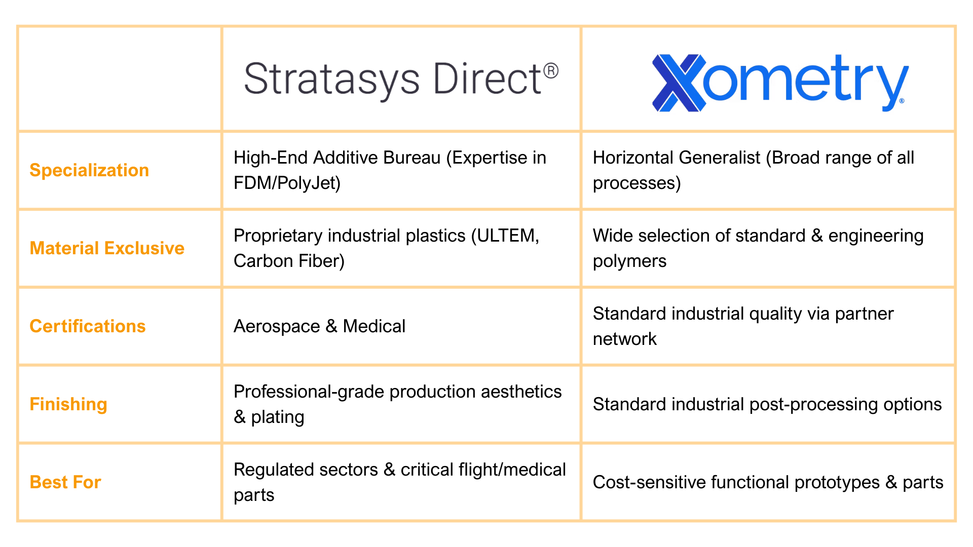 Stratasys Direct vs Xometry