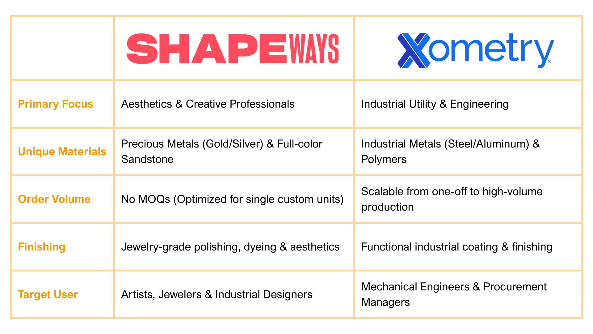 Shapeways vs Xometry
