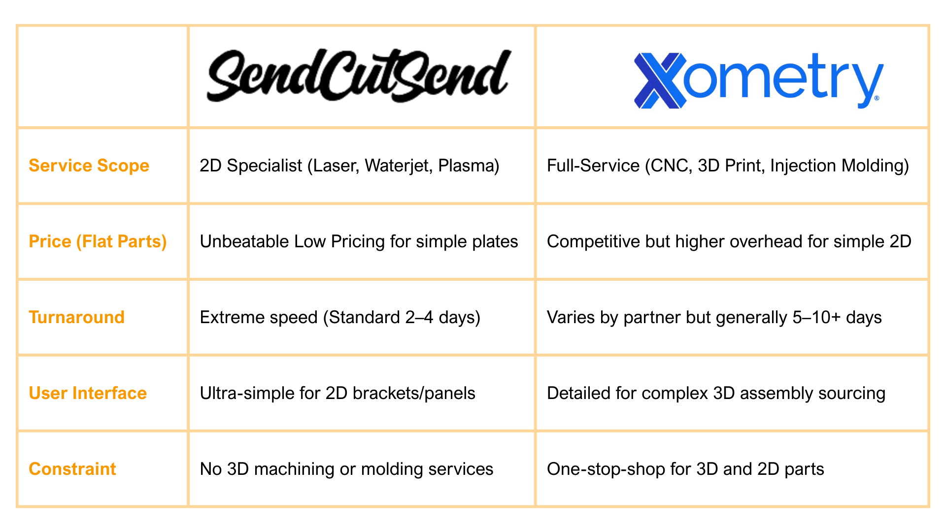 SendCutSend vs Xometry